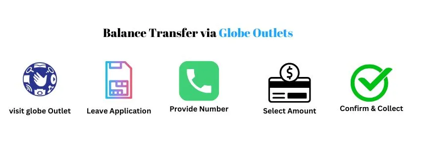 Infographic showing steps to transfer balance at Globe Outlets: visit outlet, submit application, give number, choose amount, and confirm collection.