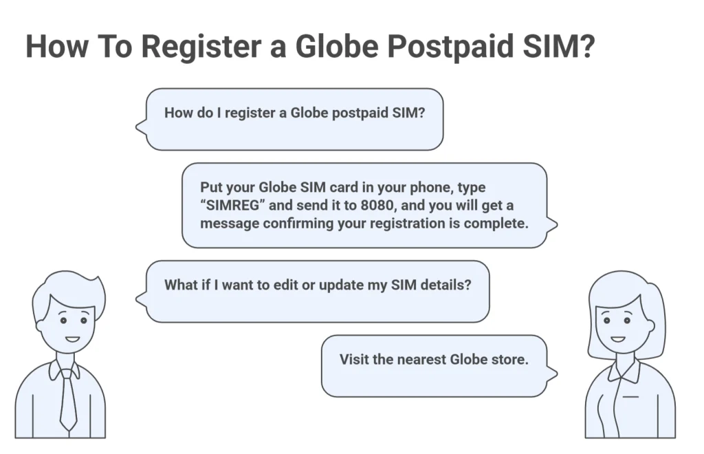 Globe Postpaid SIM infographic where a user asks, "How To Register a Globe Postpaid SIM?" and a woman expert gives four steps.